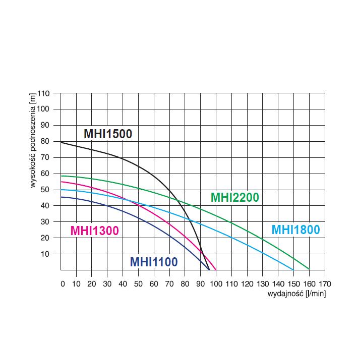 Dane techniczne pompy hydroforowej OMNIGENA MH INOX - schemat